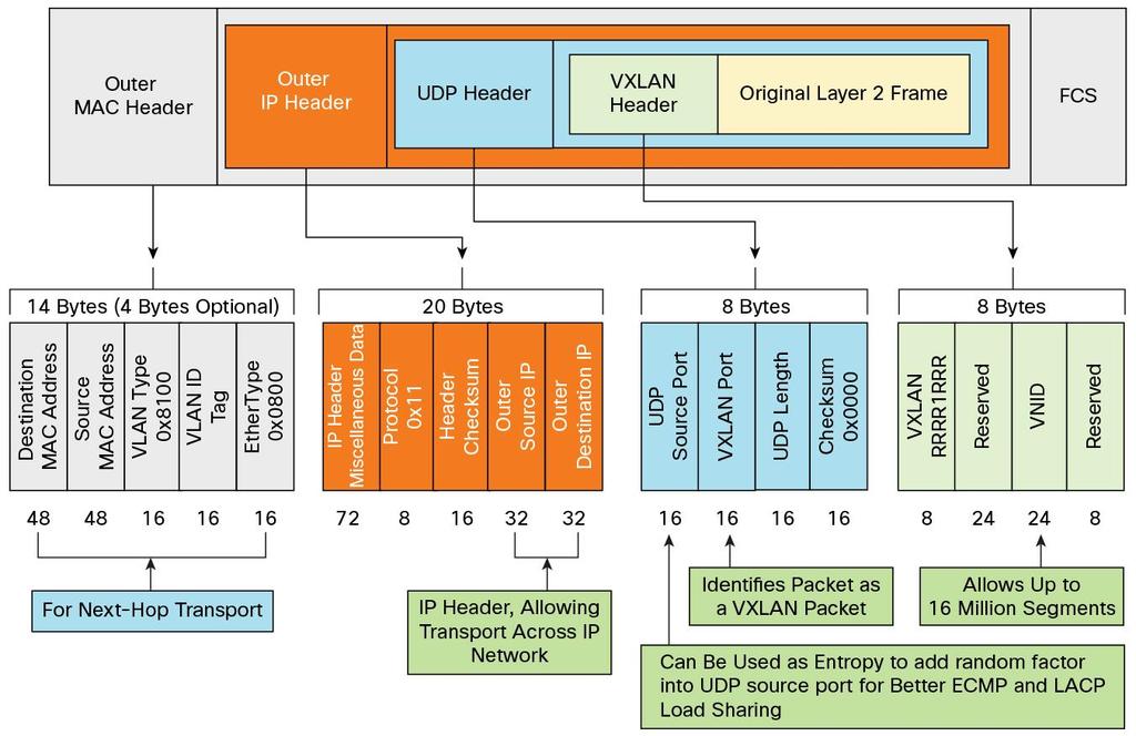 Figure 1. VXLAN Packet Format (MAC-in-UDP) VXLAN Header: The 24-bit VNID field in the VXLAN header identifies the VXLAN segments. It provides a expanded address spaces for Layer 2 networks.
