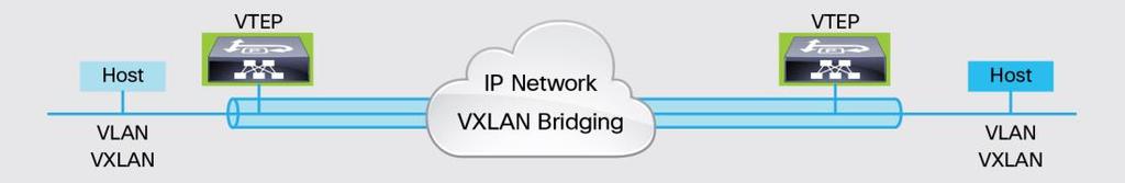 map the VXLAN VNI to a traditional VLAN. Figure 2. VXLAN Gateway VXLAN bridging: VXLAN bridging is the function provided by VTEP devices to extend a VLAN or VXLAN VNI over the Layer 3 infrastructure.