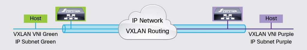 It provides IP routing service between two VXLAN VNIs in the overlay network in a way similar to inter-vlan routing. Figure 4 