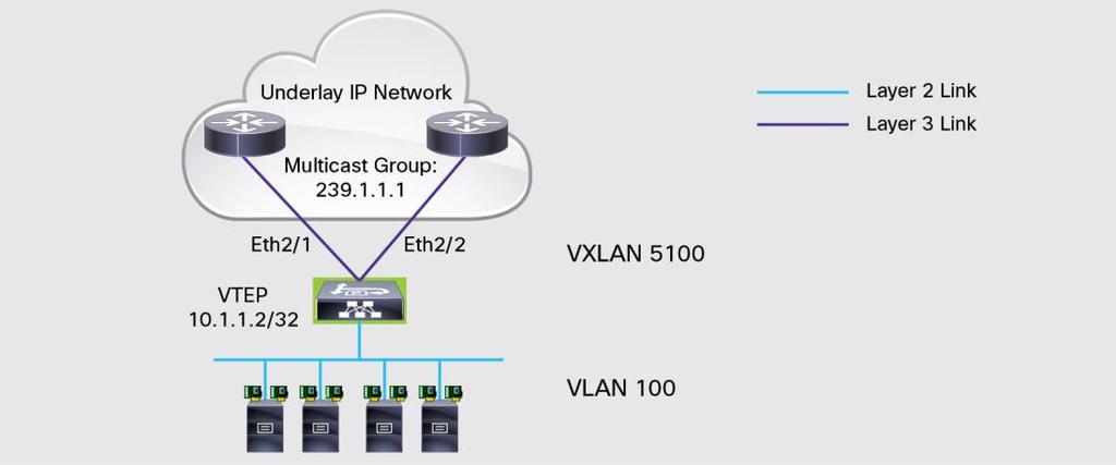 Cisco Nexus 9300 Platform as VXLAN VTEP A physical VTEP device plays two roles: the normal Layer 2 switching function in the local VLAN, and extension of the local VLAN through VXLAN encapsulation to