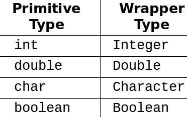 Wrapper Classes A wrapper is an object whose sole purpose is to hold a