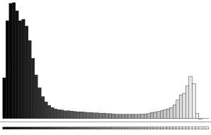 The reason a monochromatic histogram is required, is that the colour histogram is not discriminating enough for