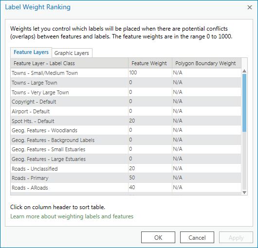 Feature Weights Control the label-to-feature overlap on the map Maplex weighting is based on values from 0 1000 - zero weight allows full overlap - Range 1 to 999 is