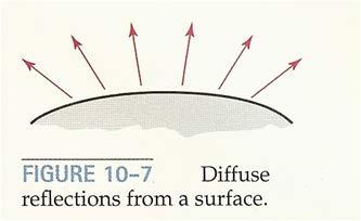 Diffuse Reflection (Rough or grainy) Surfaces tend to scatter the reflected light in all directions.