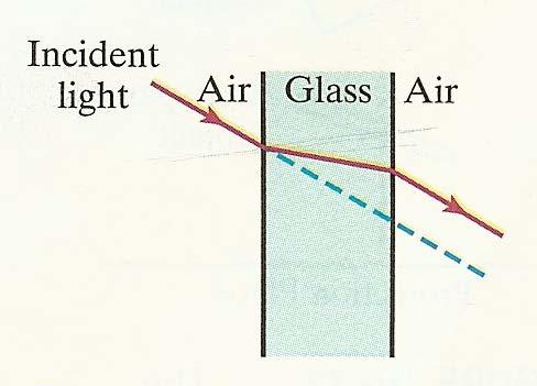 material The refraction shifts the incident light