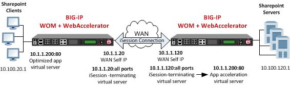 Configuring Global Network Acceleration Figure 1: A global symmetric deployment using an isession connection About symmetric request and response headers In a global network that includes a symmetric