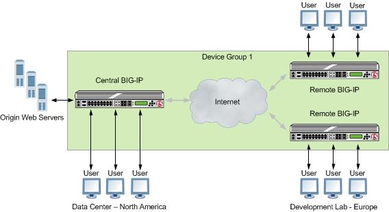 Configuring Global Network Acceleration for Web Application Overview: Configuring Global Network Acceleration for Web Application Operating symmetrically, the BIG-IP acceleration functionality, using