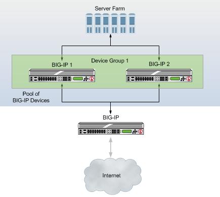 Configuring Acceleration for a Server Farm Overview: Configuring Acceleration for a Server Farm The BIG-IP acceleration functionality caches objects from origin web servers and delivers them directly