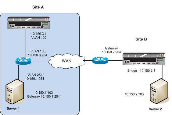 Configuring a One-Arm Deployment Using WCCPv2 then receives all the network traffic from each router in the associated service group, and determines both the traffic to optimize and the traffic to