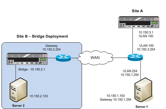Configuring a BIG-IP System with isession in Bridge Mode Overview: Configuring the BIG-IP system in bridge mode A bridge deployment is one method of deploying a BIG-IP system directly in the path of