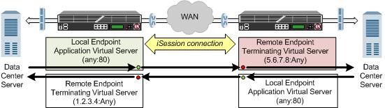 Configuring a BIG-IP System with isession in Routed Mode The following illustration shows an example of the flow of traffic across the WAN through a pair of BIG-IP devices.