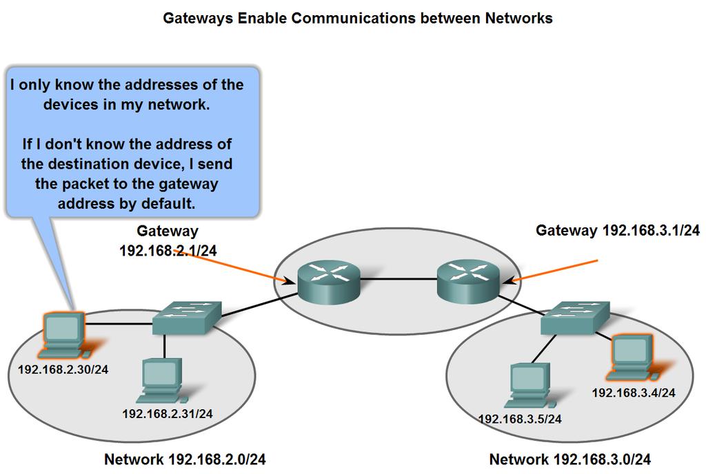 Fundamentals of Routes, Next Hop Addresses and Packet Forwarding Intermediary gateway device allowing