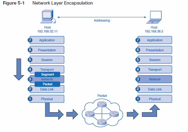 Network Layer Tasks Encapsulation IP header source and destination IP