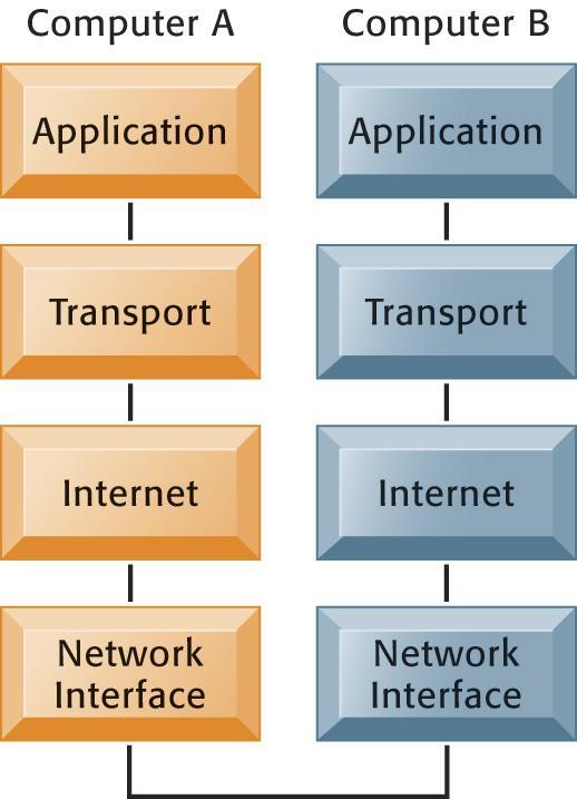 Telecommunications and Networking in Today s Business World The Transmission Control Protocol/Internet Protocol (TCP/IP) Reference Model This figure