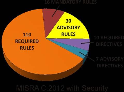Language Use Guidelines & Tools MISRA C, C++ Guidelines for critical systems in C (e.g., no malloc) Portability, avoiding high risk features, best practices CERT Secure C, C++, Java Rules to reduce security risks (e.
