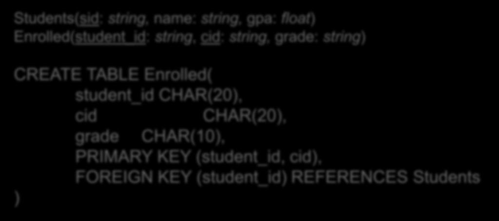 Lecture 2 > Section 3 > Foreign Keys Declaring Foreign Keys Students(sid: string, name: string, gpa: float) Enrolled(student_id: string, cid: string, grade: string)