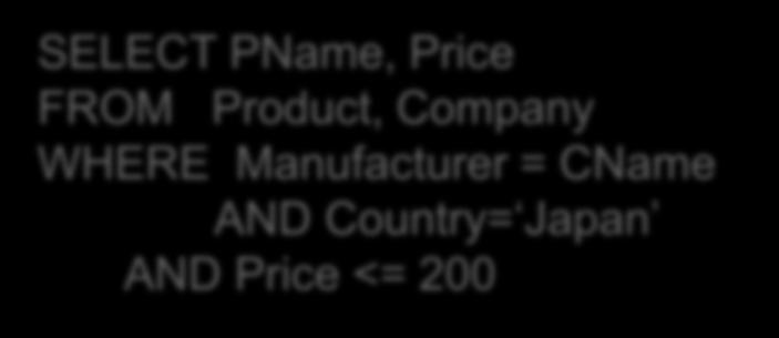 Lecture 2 > Section 3 > Joins: Basics Joins Product(PName, Price,