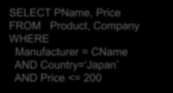 Lecture 2 > Section 3 > Joins: Basics Joins Product(PName, Price, Category, Manufacturer) Company(CName, StockPrice, Country) Several equivalent ways to write a basic join in SQL: SELECT PName,