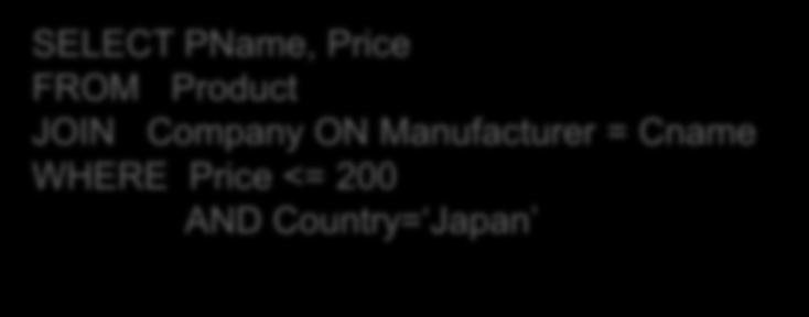 Company Cname Stock Country GWorks 25 USA Canon 65 Japan Hitachi 15 Japan SELECT PName, Price FROM