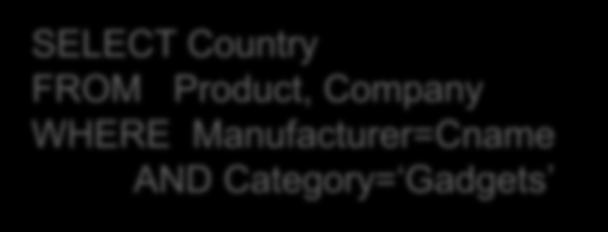 Lecture 2 > Section 3 > Activities Joins: semantics Product A Subtlety About Joins Find all countries that manufacture some product in the Gadgets category.