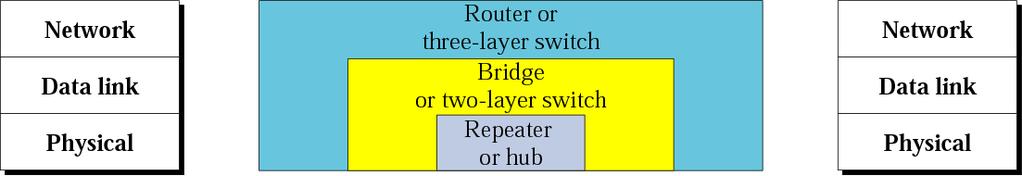 protocol. Routers works at the Network layer of the OSI Model. Bridges works at the data link layer.
