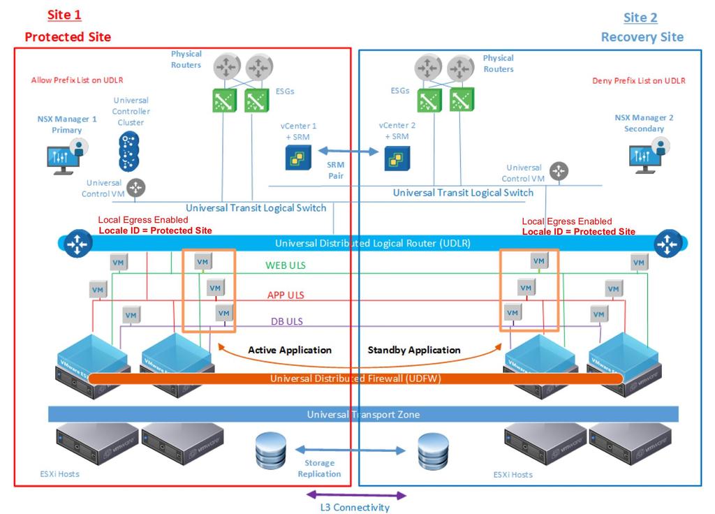 NSX Security: Leveraging Higher-Level Security