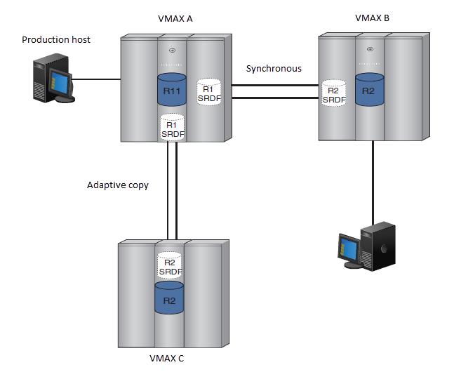 Symmetrix Remote Data Facility Adaptive Copy is also supported in place of either Asynchronous or Synchronous. Note: Not all revisions of Enginuity or HYPERMAX OS support all topologies.
