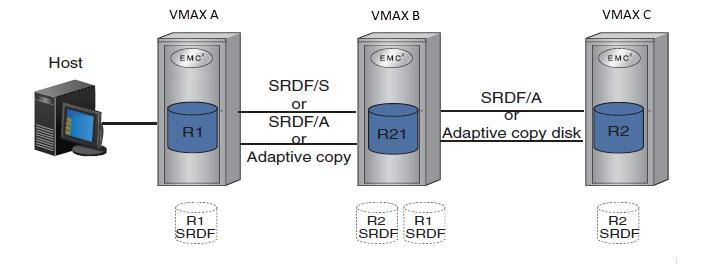 Symmetrix Remote Data Facility Cascaded SRDF uses dual-role SRDF devices (R21 devices) on the secondary site which acts as both an R2 to the primary site and an R1 to the tertiary site.