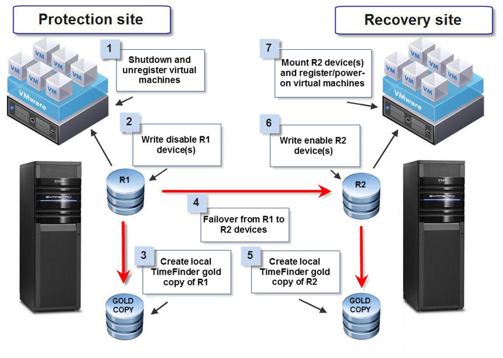 Gold Copy Protection During Failover Figure 106 Gold copy creation