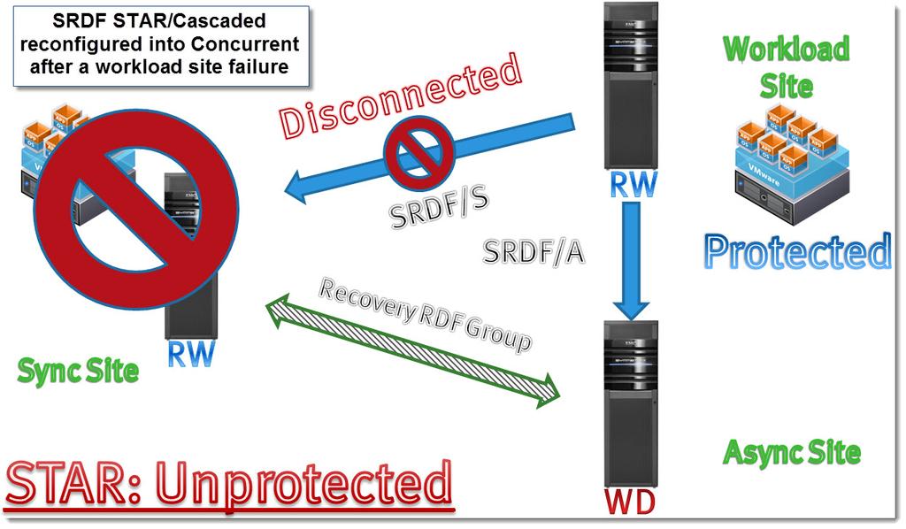 Recovery Operations with 3-site SRDF/Star Since the newly designated Sync site is the failed previously designated Workload site this operation would fail.