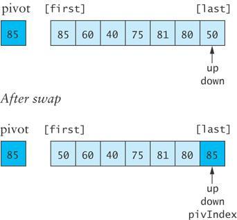>= pivot or it reaches last while ((up < last) && (pivot.compareto(table[up]) >= 0)) up++; // Decrement down until it select first element < pivot or it reaches first while ((down > first) && (pivot.