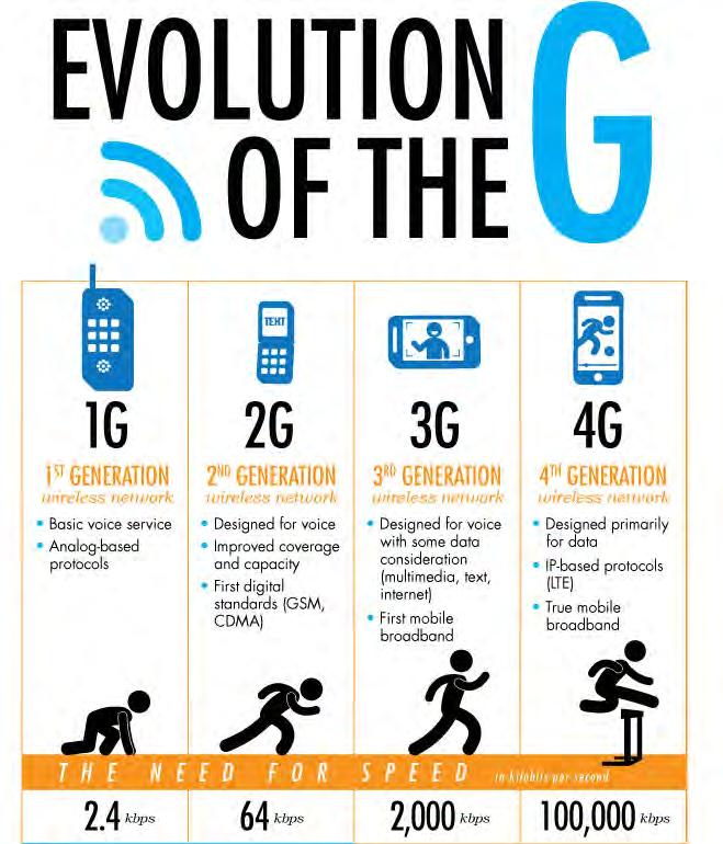 Table 2.1: History of 4G technology Technology 1G 2G 3G 4G Design and Implementation Service 1970 1984 1980 1991 1990 2002 2000 - present Analog Voice and Synchronou s Data to 9.