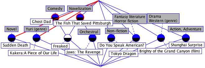 Fig.2: A part of the formal context associated with the query. Fig. 3: Concept lattice of DBpedia movies and genres. Concept lattices are useful in this regard.