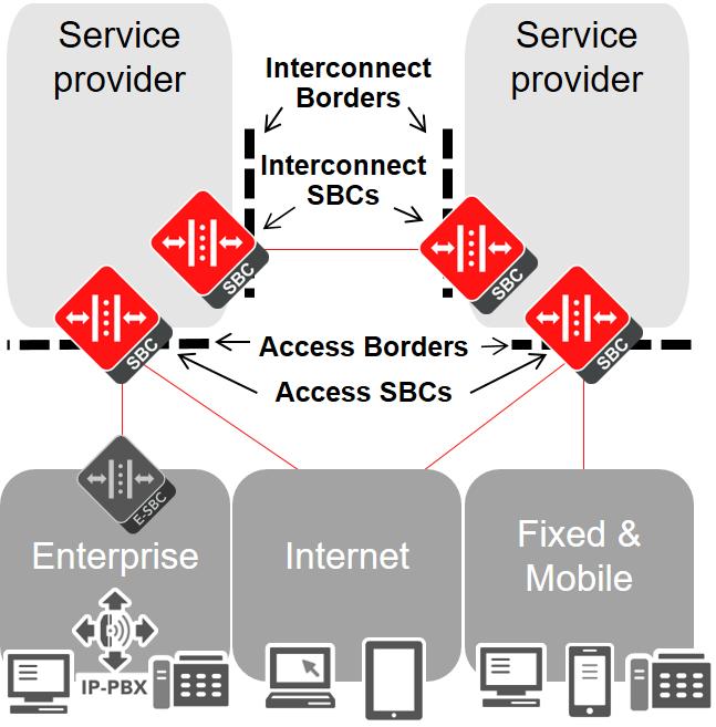 N E T W O R K S E S S I O N D E L I V E R Y A N D C O N T R O L I N F R A S T R U C T U RE Oracle s network session delivery and control infrastructure enables enterprises and service providers to