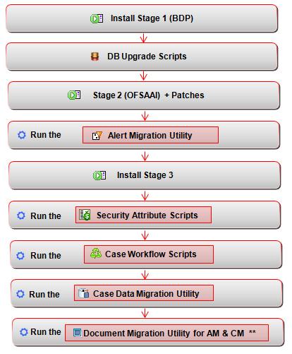 Upgrade Workflow Chapter 1 About Upgrade Utility Upgrade Workflow The following workflow diagram depicts the high level flow of the upgrade process: Figure 1.