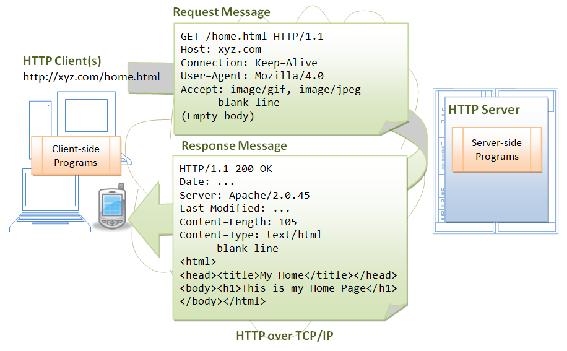 HTTP Definition The Hypertext Transfer Protocol (HTTP) is an application