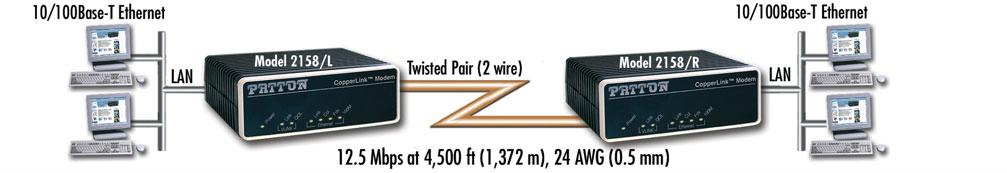 What does the Model 2158 offer? The Patton Model 2158 offers premium performance on your existing voice-grade wire.
