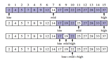 VISUALIZING BINARY SEARCH We consider three cases: If the target equals data[mid], then we have found the target. If target < data[mid], then we recur on the first half of the sequence.