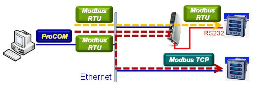 This way, when you send a Modbus request to ProCOM, the driver will forward your request to the MGate MB3000 and then the MGate MB3000 will forward the request to the target Modbus device using the