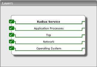 M o n i t o r i n g R a d i u s S e r v e r s Chapter 1 Monitoring Radius Servers Remote Authentication Dial In User Service (RADIUS) is an AAA (authentication, authorization, and accounting)