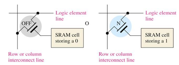 LSN 6 FPGA SRAM On-chip SRAM cell controls the state of transistor connections