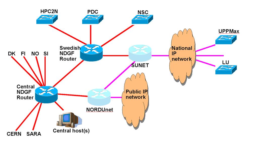 NDGF Network Layout. 2.