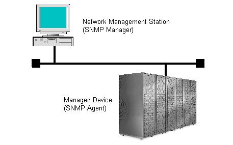 SNMP Manager overview SNMP Manager is installed in the network management station. It collects and manages information from SNMP agents installed in the managed devices on the network.