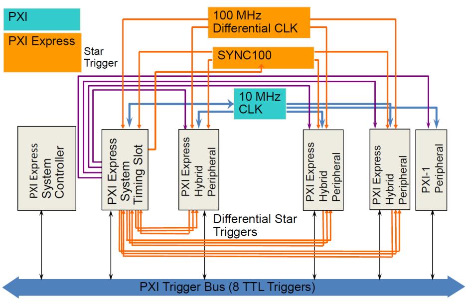 PXI triggering and timing One of the key advantages of a PXI system is the integrated timing and synchronization.