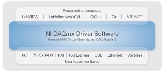 NI-DAQmx NI-DAQmx (multithreaded driver) software provides ease of use, flexibility, and performance in multiple programming environments Driver