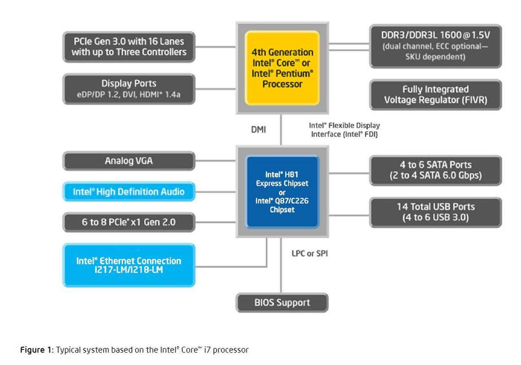 Intel Architecture example http://www.intel.