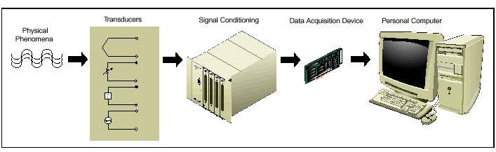Data acquisition (DAQ) Data acquisition involves measuring signals (from a real-world physical system) from different sensors, and digitizing the signals for