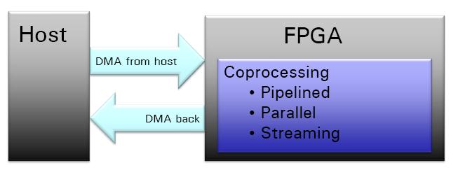 Common Applications for FPGAs in DAQ and control systems High-speed
