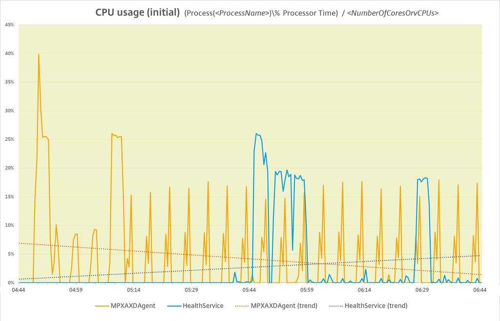The following figure shows typical patterns of changes in CPU usage of MPXAXDAgent and HealthService through major part of the measurement time period, after the