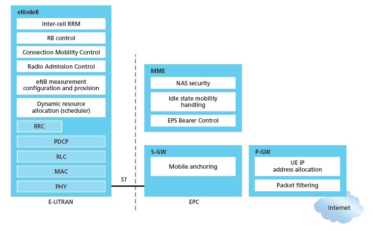 Functional split of major LTE components handles idle/active UE transitions pages UE sets up enodeb-pgw tunnel